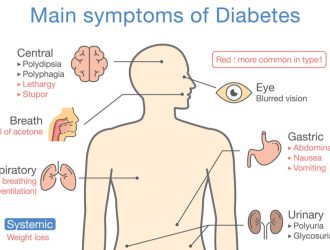 Type 2 Diabetes