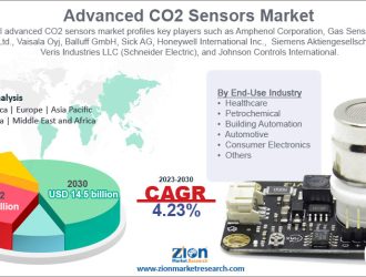 Advanced CO2 Sensors Market