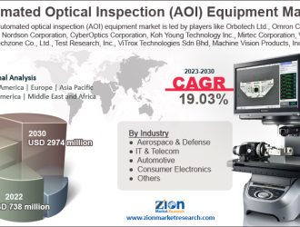 Automated Optical Inspection (AOI) Equipment Market