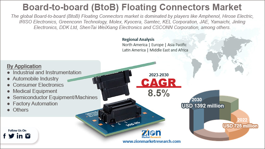 Board-to-board (BtoB) Floating Connectors Market