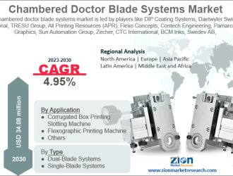 Chambered Doctor Blade Systems Market