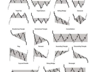 Chart patterns