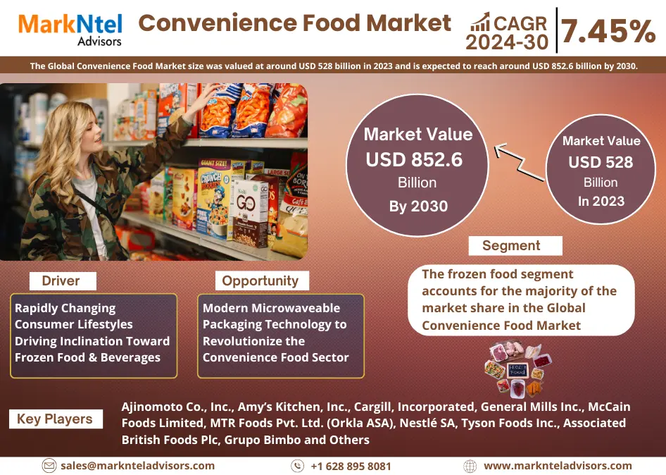 Convenience Food Market