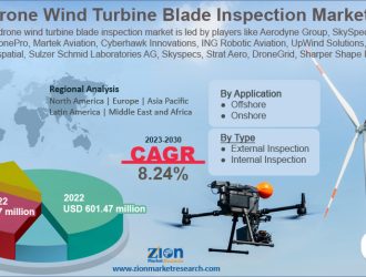 Drone Wind Turbine Blade Inspection Market