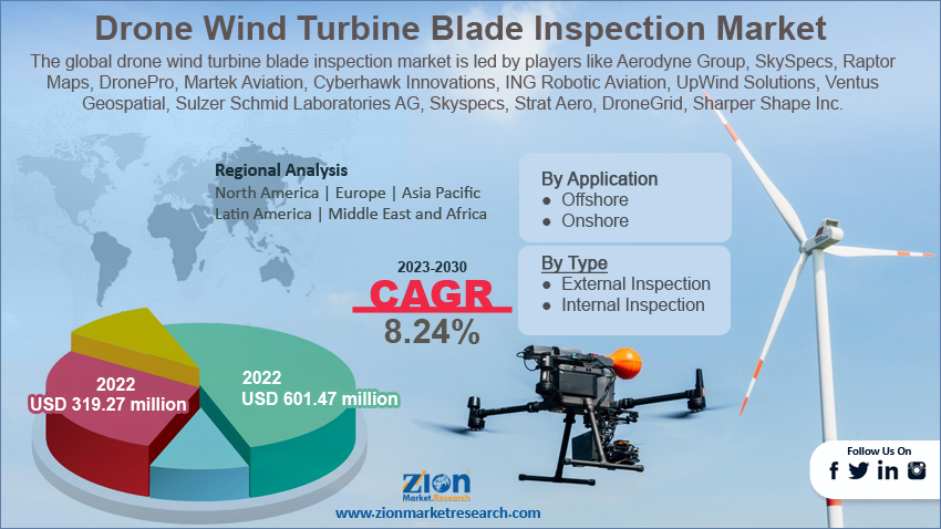 Drone Wind Turbine Blade Inspection Market