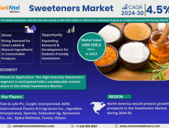 Global Sweeteners Market Research Report