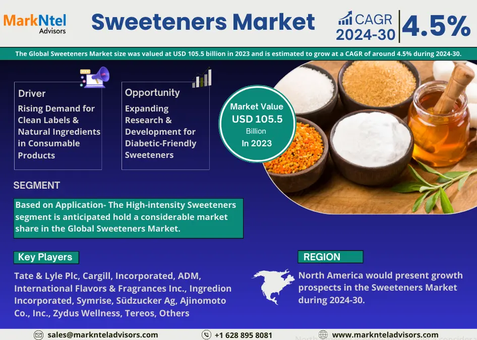 Global Sweeteners Market Research Report