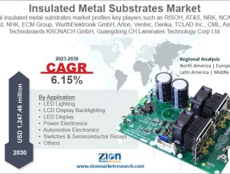 Insulated Metal Substrates Market