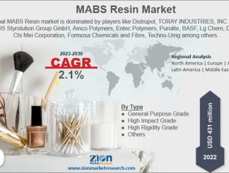 MABS Resin Market