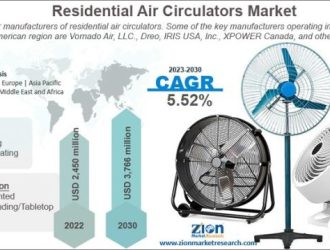 Residential Air Circulators Market