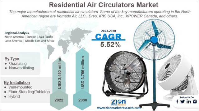 Residential Air Circulators Market