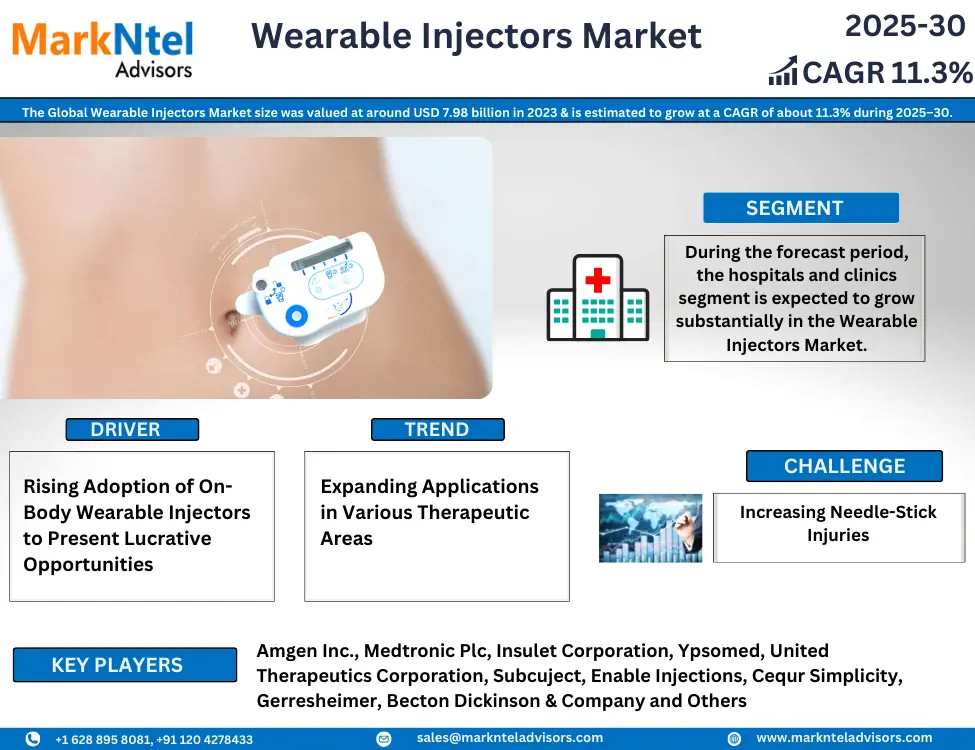 Wearable Injectors Market