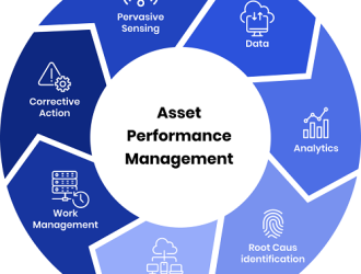 Asset Performance Management Market