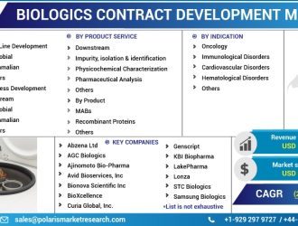 Biologics-Contract-Development-Market