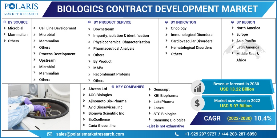 Biologics-Contract-Development-Market