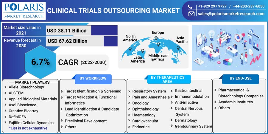 Clinical-Trials-Outsourcing-Market