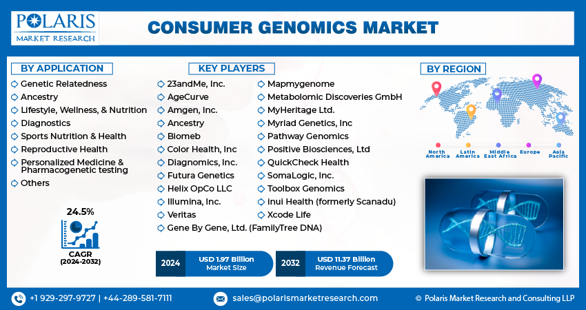 Consumer Genomics Market New (3)