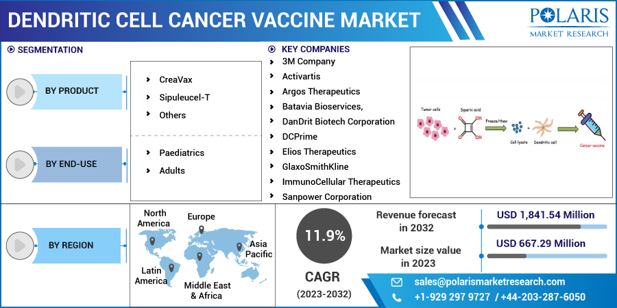 Dendritic Cell Cancer Vaccine Market