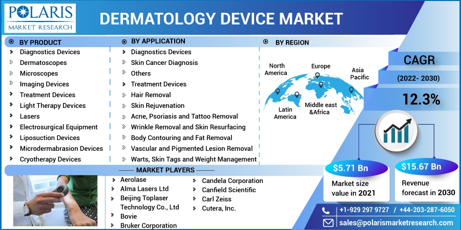 Dermatology-Device-Market