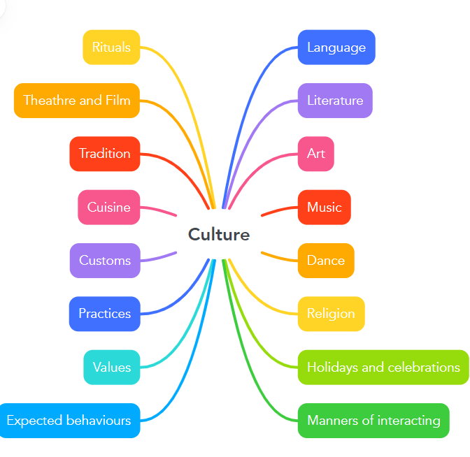 Elements_of_the_culture_mindmap