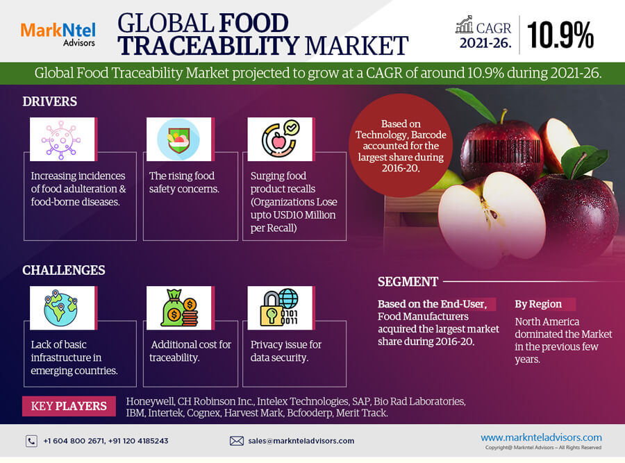 Food Traceability Market