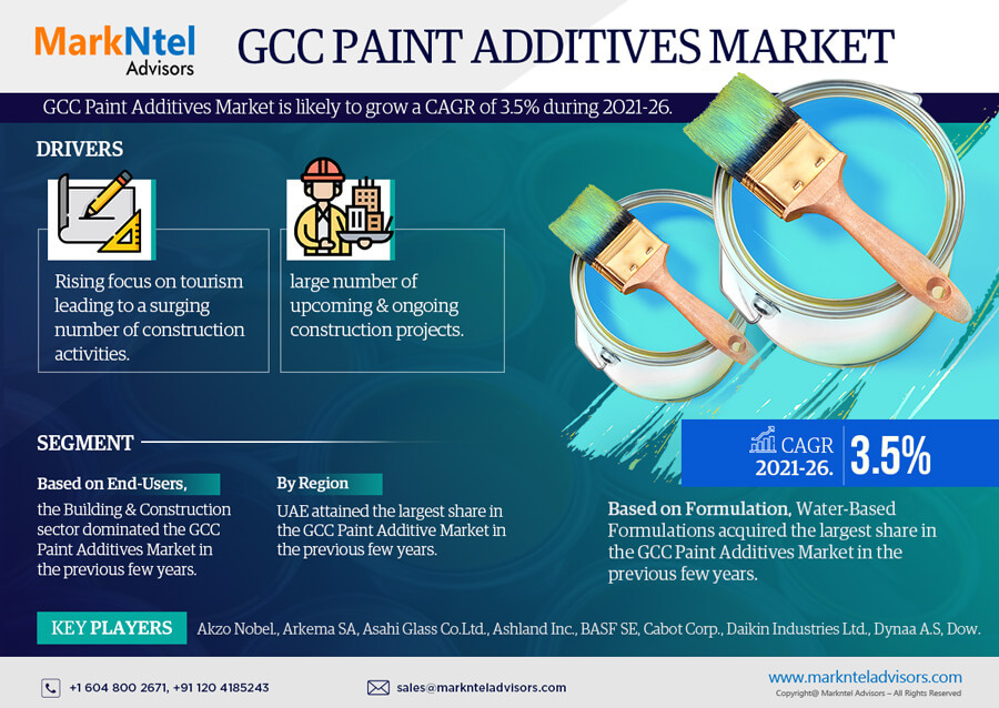 GCC-Paint-Additives-Market