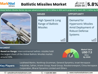 Global Ballistic Missiles Market