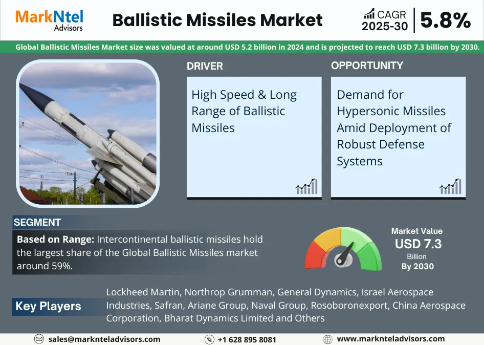 Global Ballistic Missiles Market