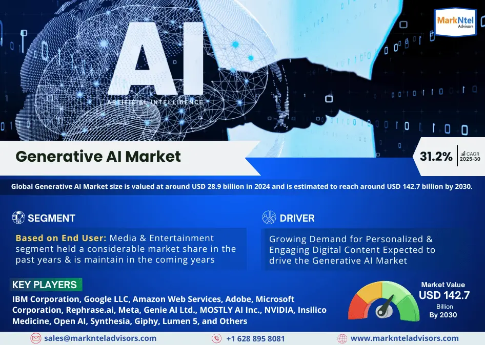 Global Generative AI Market