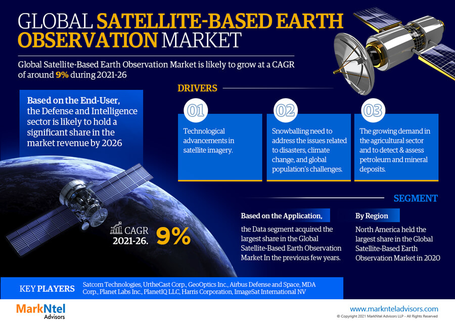 Satellite-Based-Earth-market