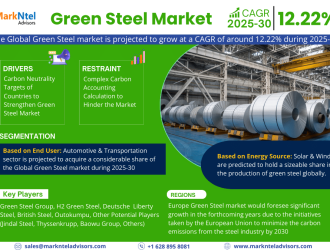 Green Steel Market