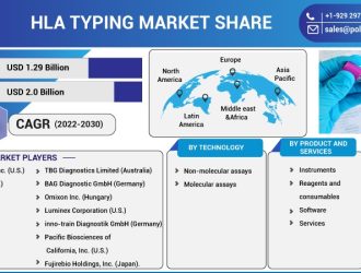 HLA-Typing-Market-Share