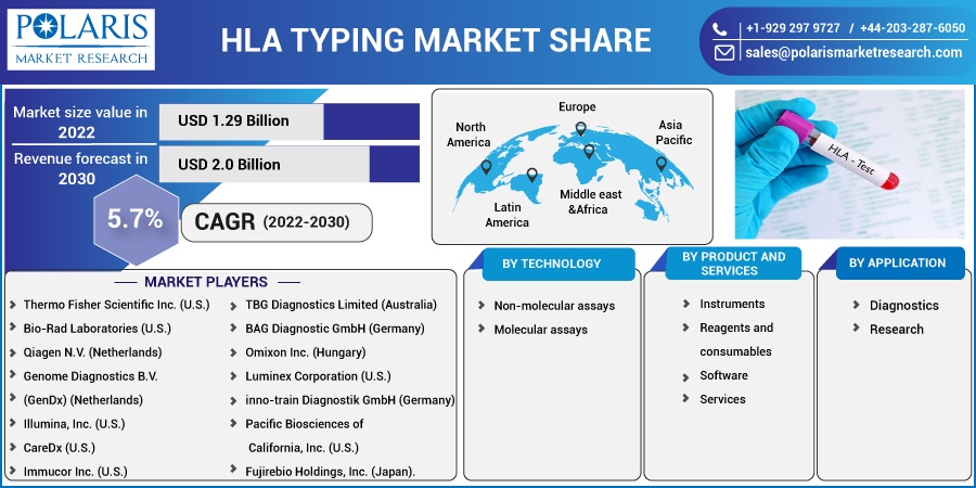 HLA-Typing-Market-Share