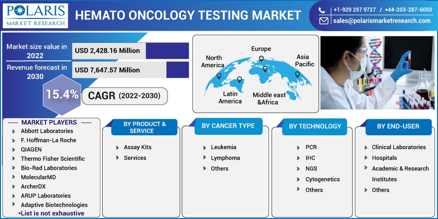 Hemato-Oncology-Testing-Market