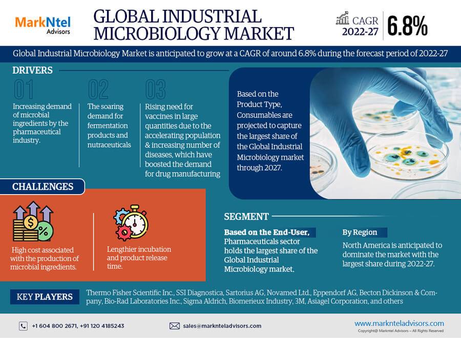 Industrial Microbiology Market