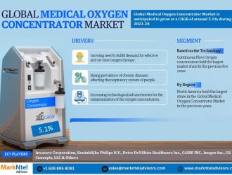 Medical Oxygen Concentrator Market