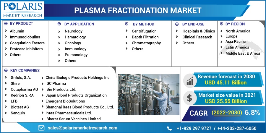 Plasma-Fractionation-Market