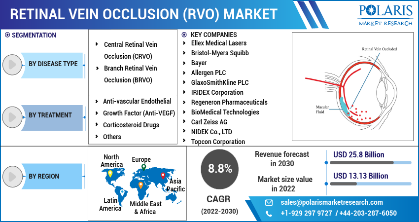 Retinal Vein Occlusion (RVO) Market New