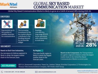 Sky Based Communication Market