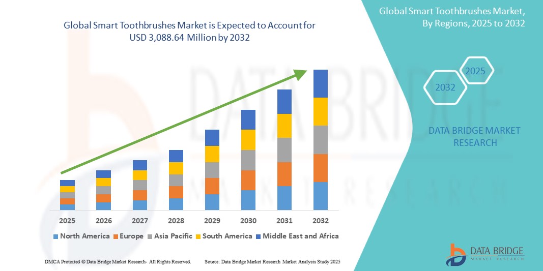 Smart Toothbrushes Market