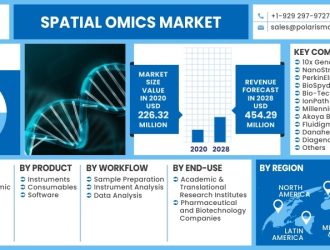 Spatial-OMICS-Market