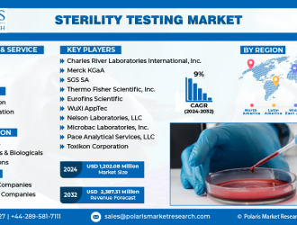 Sterility Testing Market Info (1)