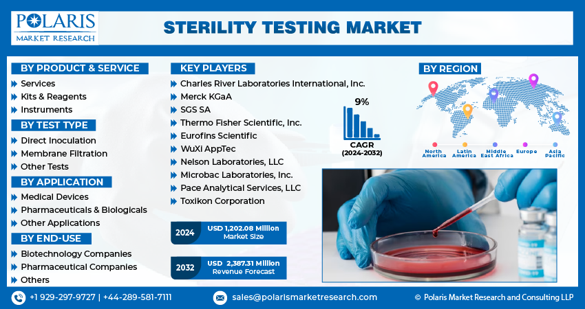 Sterility Testing Market Info (1)