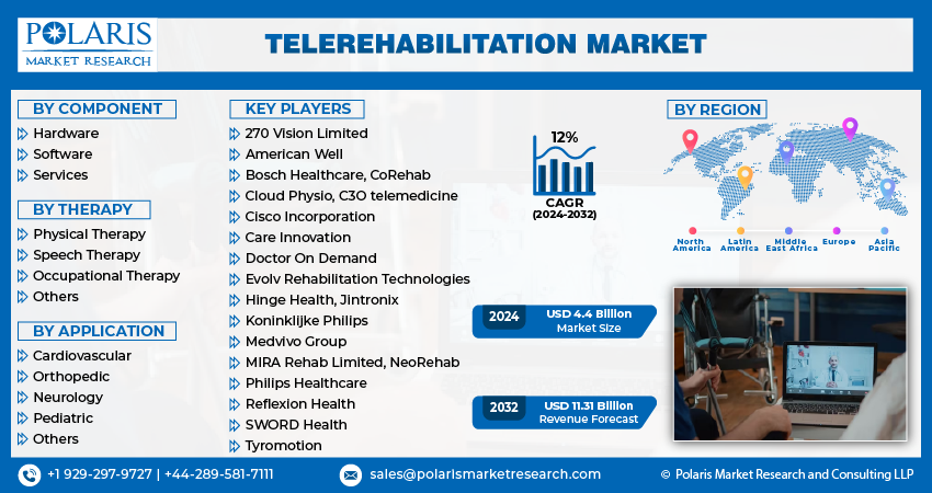 Telerehabilitation Market Info (1)