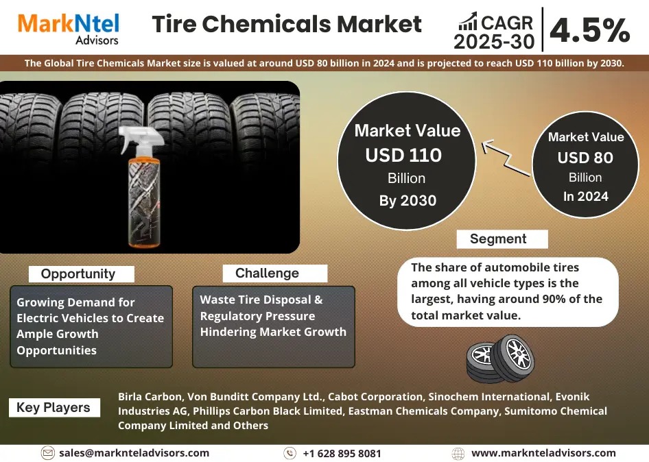 Tire Chemicals