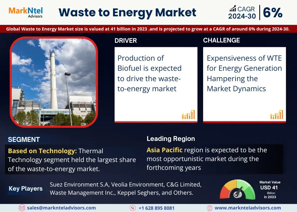 Waste to Energy