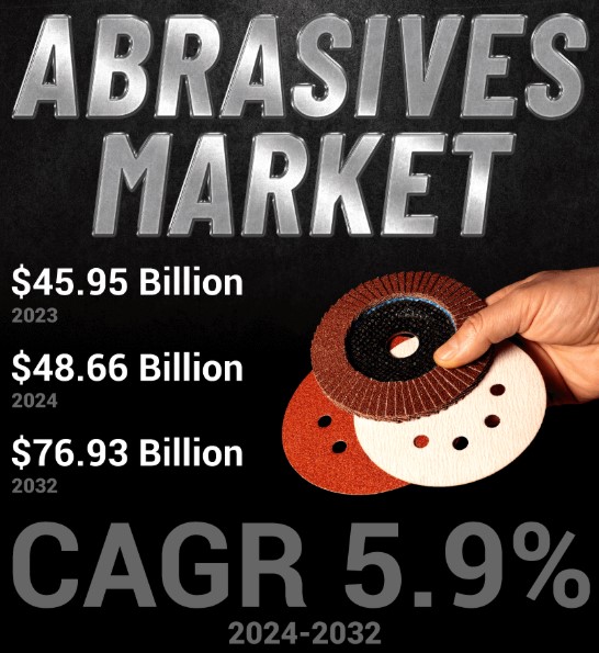 Abrasives Market