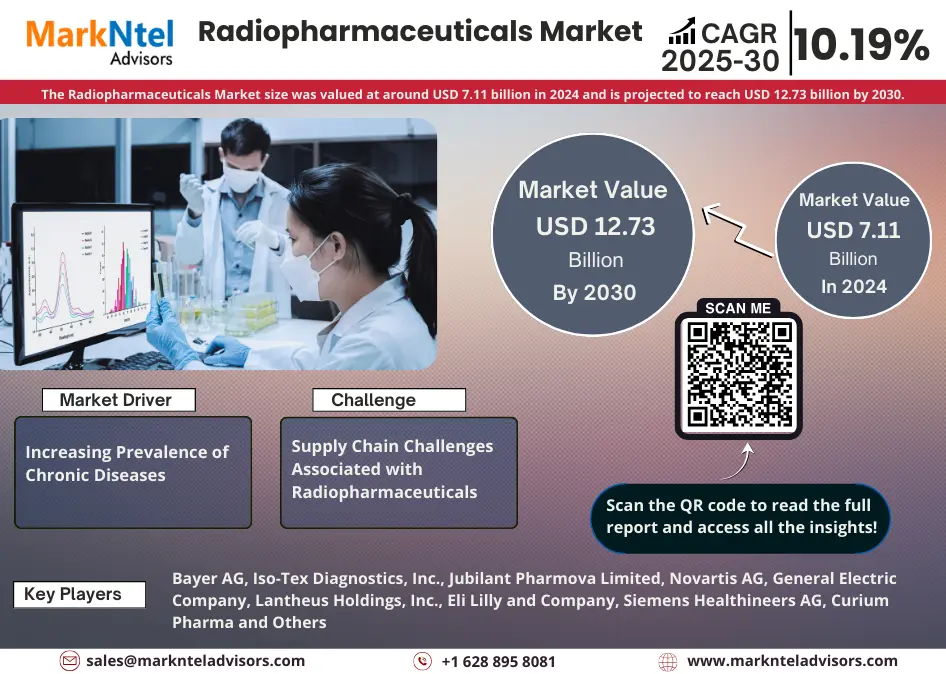 Global Radiopharmaceuticals Market