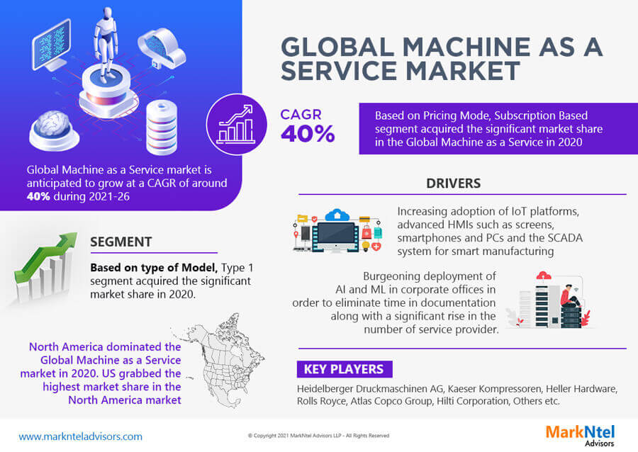 Global_Machine_as_a_Service_Market-MarkNtel1