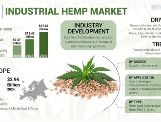 Industrial Hemp Market